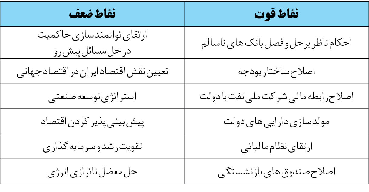 غفلت لایحه برنامه از تعیین جایگاه ایران در اقتصاد جهانی
