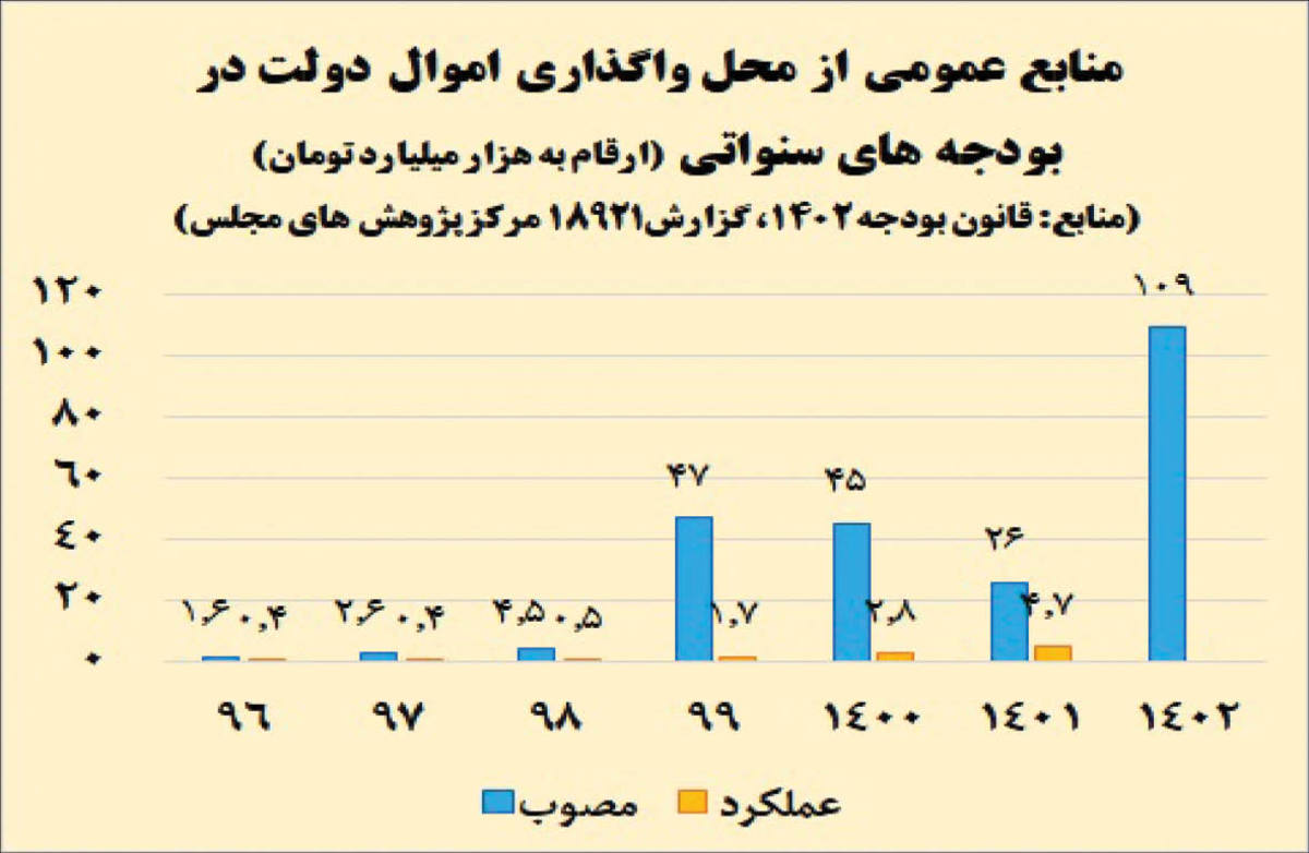 قطار مولدسازی در ۱۴۰۲ سرعت گرفت
