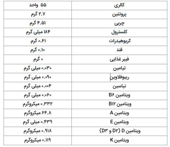 از این همه خواص در زرده تخم مرغ حیرت زده می‌شوید!