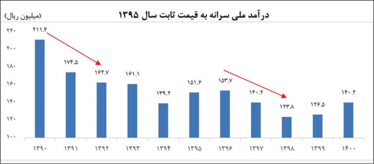 ۴ نما از «دهه از دست رفته» اقتصاد ایران