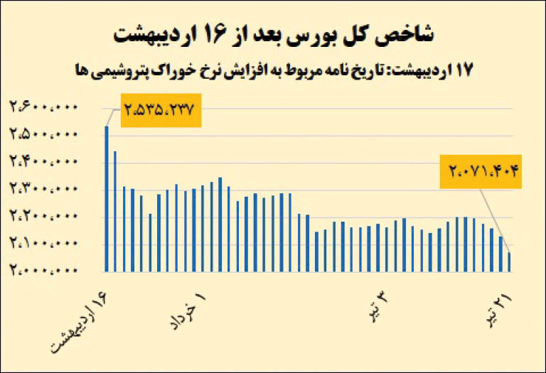 سقوط سنگین بورس در سایه تصمیمات زیگزاگی