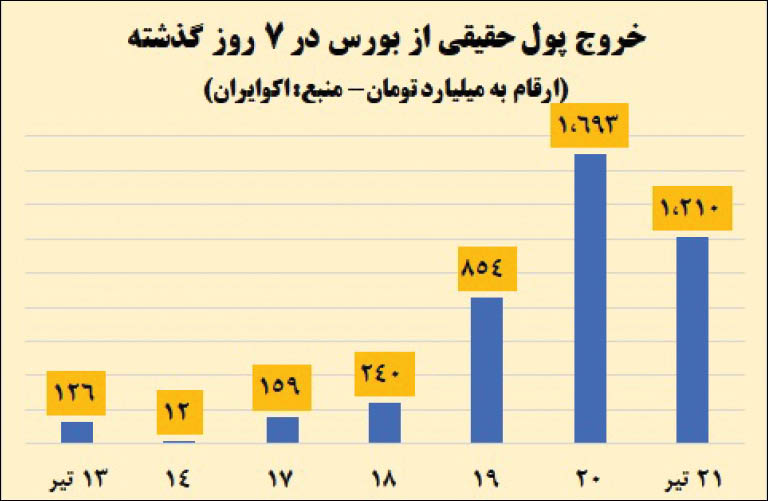 سقوط سنگین بورس در سایه تصمیمات زیگزاگی