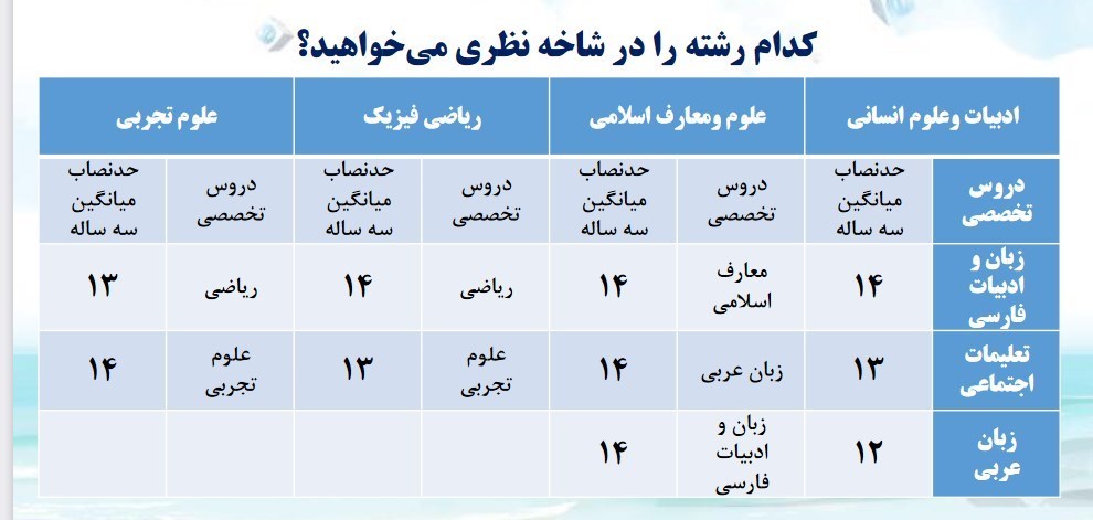 آغاز توزیع فرم هدایت تحصیلی دانش‌آموزان پایه نهم