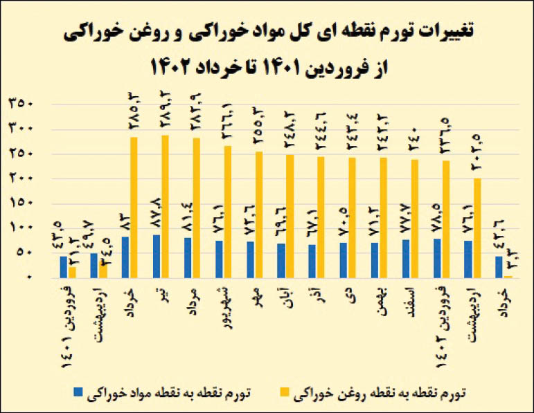 پایان شوک حذف ارز ۴۲۰۰ بر تورم