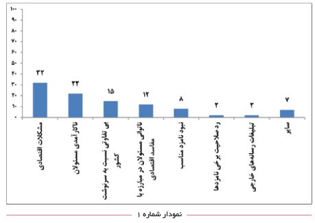 انتخابات ۱۴۰۰ در آینه افکارسنجی‌ها