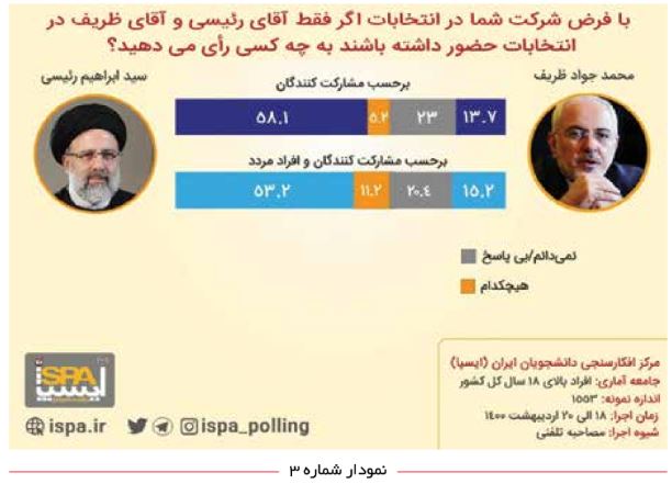 انتخابات ۱۴۰۰ در آینه افکارسنجی‌ها