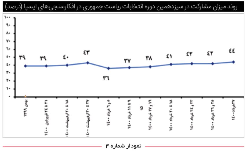 انتخابات ۱۴۰۰ در آینه افکارسنجی‌ها