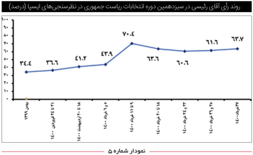 انتخابات ۱۴۰۰ در آینه افکارسنجی‌ها