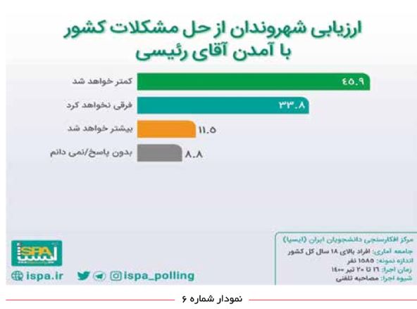 انتخابات ۱۴۰۰ در آینه افکارسنجی‌ها