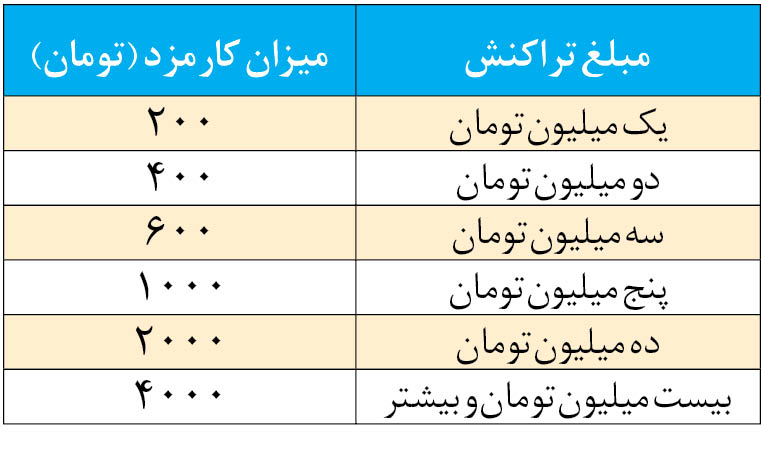 جزئیات کارمزد تراکنش‌های خرید کارتی از امروز