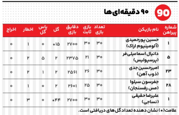 کاملاً مشابه به غایت متفاوت! پورحمیدی و حقیقی تنها مردان همیشه حاضر لیگ بیست‌و‌دوم