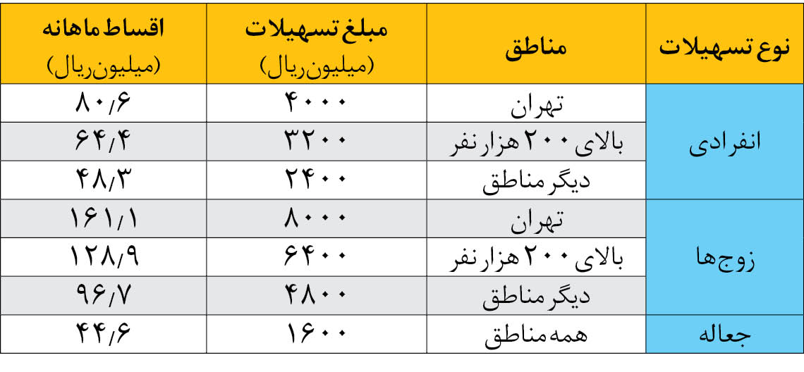 اقساط ۱۷.۳ تا ۲۰.۵ میلیونی برای زوج‌ها