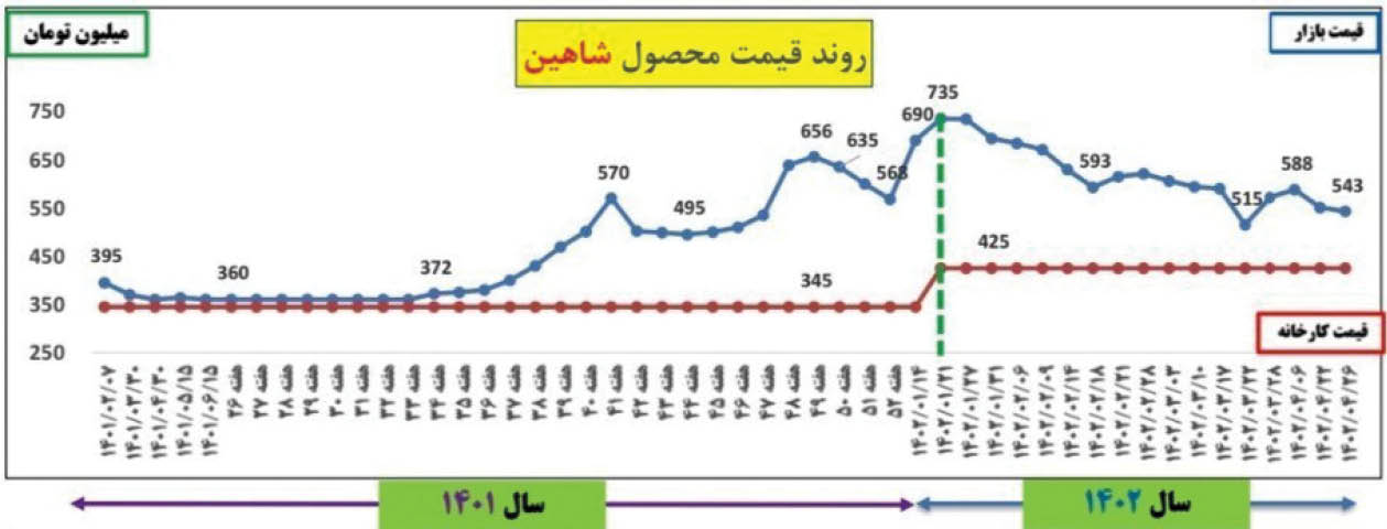 روایت نموداری از کاهش قیمت خودرو طی امسال