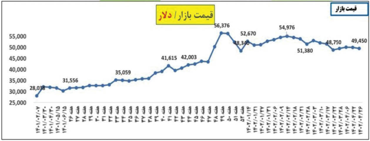 روایت نموداری از کاهش قیمت خودرو طی امسال