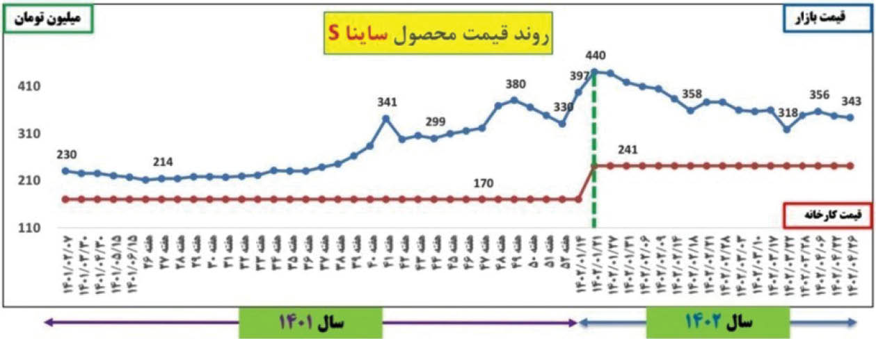 روایت نموداری از کاهش قیمت خودرو طی امسال