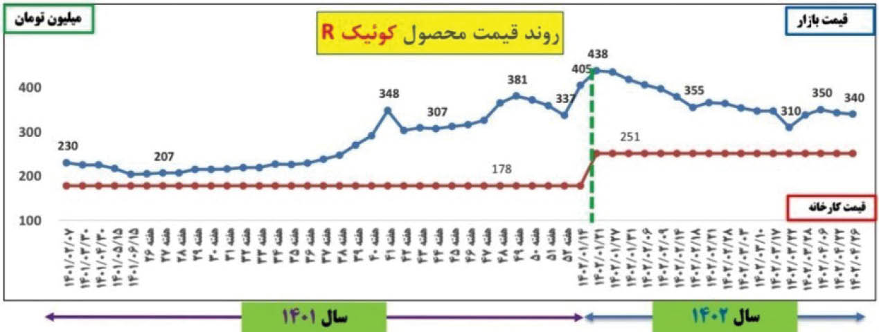 روایت نموداری از کاهش قیمت خودرو طی امسال