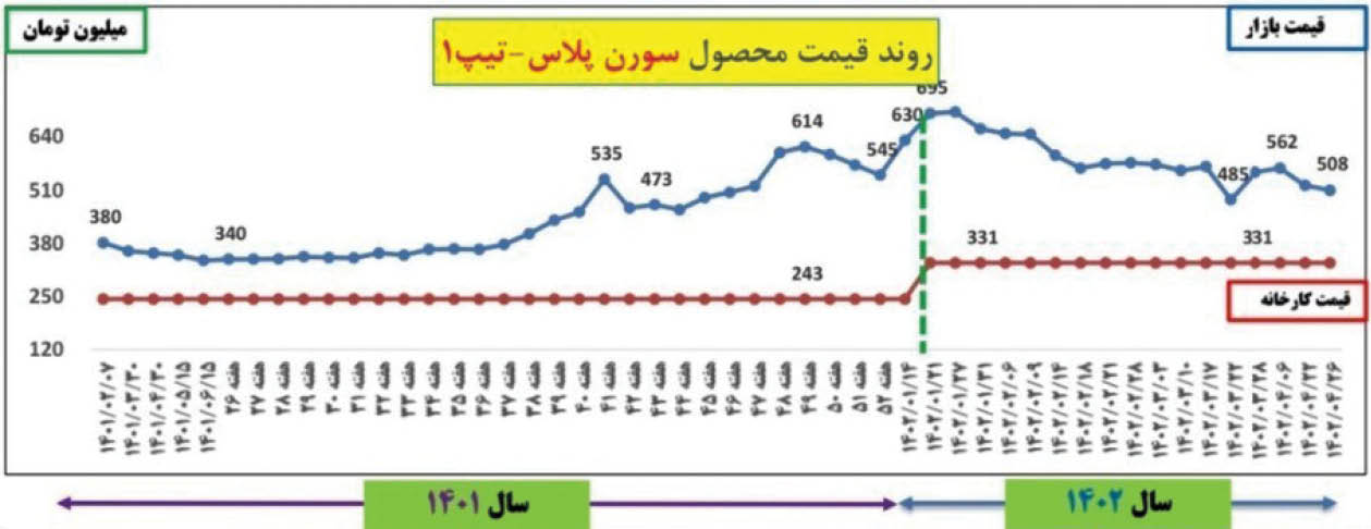 روایت نموداری از کاهش قیمت خودرو طی امسال