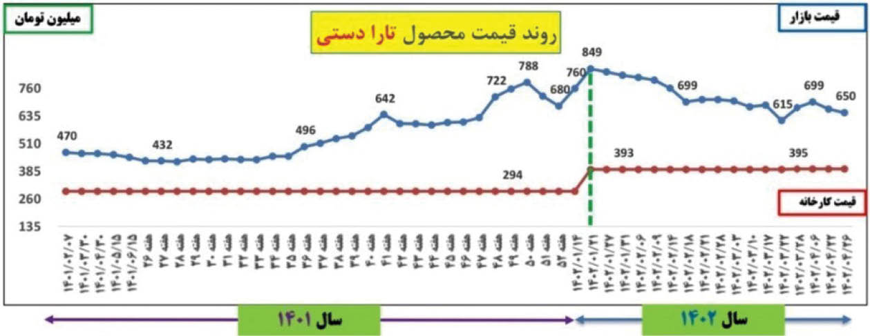 روایت نموداری از کاهش قیمت خودرو طی امسال