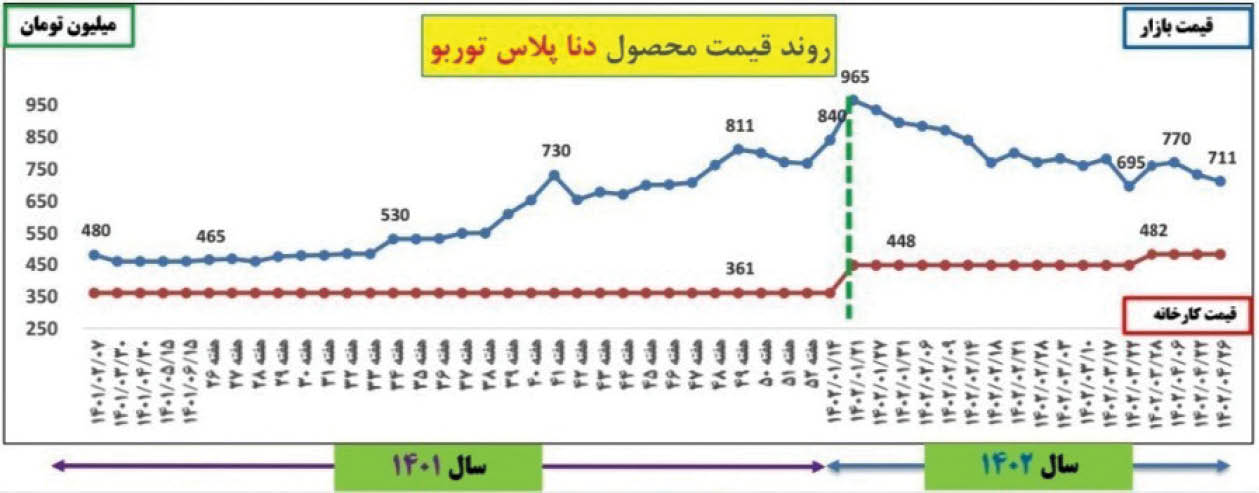 روایت نموداری از کاهش قیمت خودرو طی امسال