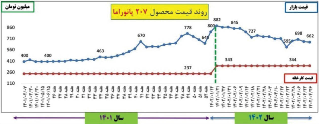 روایت نموداری از کاهش قیمت خودرو طی امسال