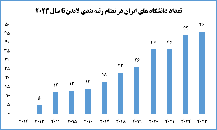 جایگاه دانشگاه‌های ایران در نظام‌های رتبه‌بندی/ صعود تدریجی و تثبیت در قله کشور‌های اسلامی