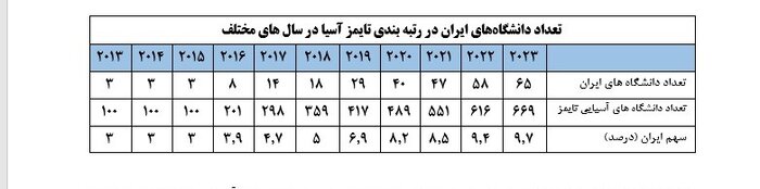 جایگاه دانشگاه‌های ایران در نظام‌های رتبه‌بندی/ صعود تدریجی و تثبیت در قله کشور‌های اسلامی