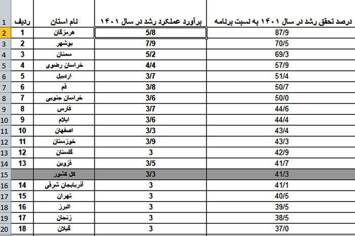 رتبه‌بندی رشد اقتصادی استان‌های کشور؛ هرمزگان صدرنشین شد