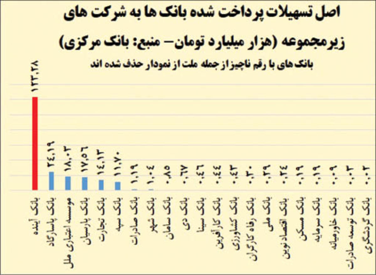 تسهیلات به خودی ها؛ بانک آینده بیش از مجموع همه بانک‌ها