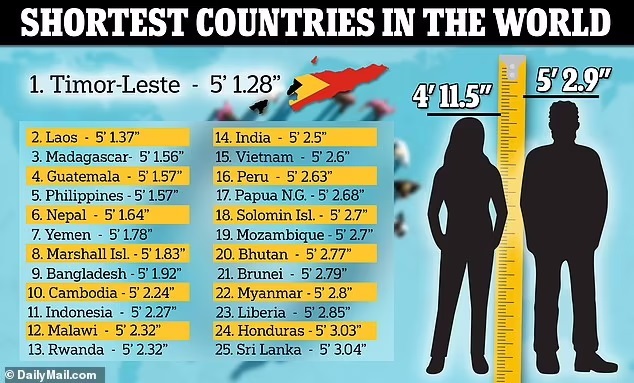 مردم جزیره تیمور تنها با ۱۵۰ سانتی متر قد!