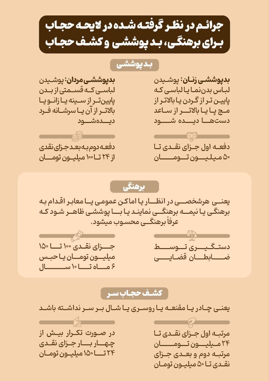 ۱۰ سال حبس و ۱۵۰ میلیون جزای نقدی برای کشف حجاب