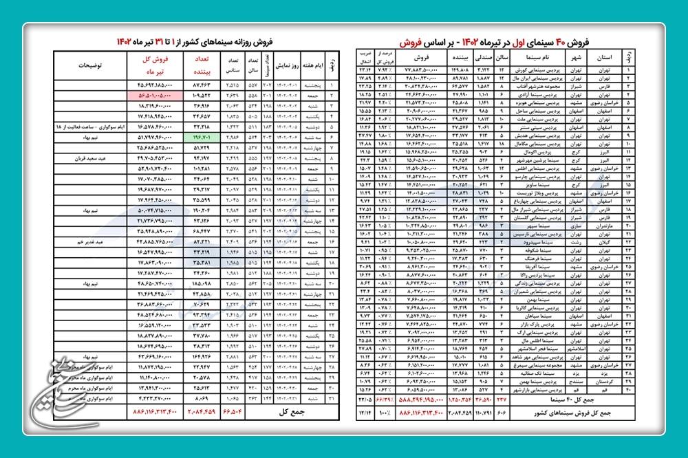 آمار ۴۰ سینمای پرفروش کشور/۸۸ میلیارد فروش در ۱ ماه!