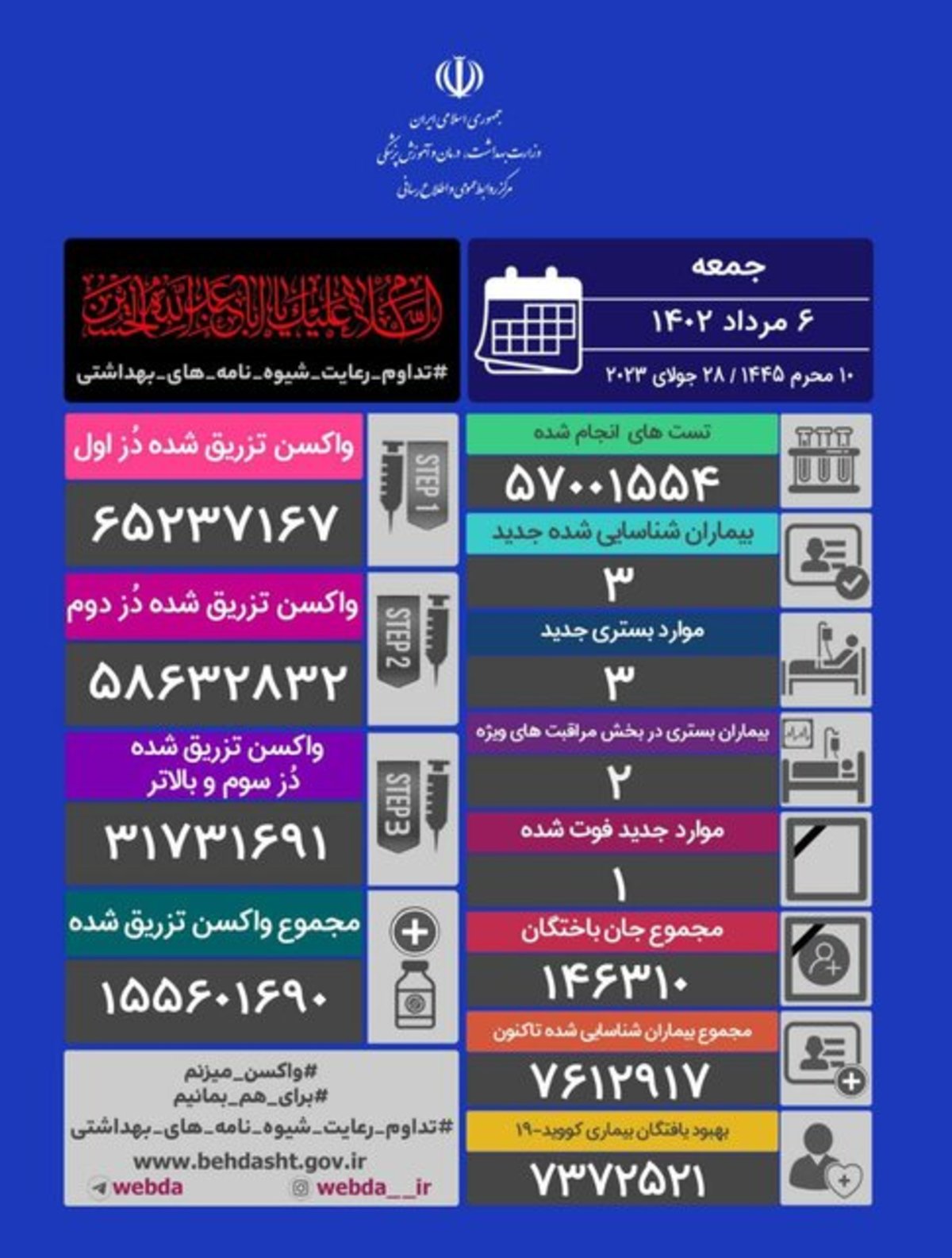 یک فوتی و ۳ ابتلای جدید کرونا در کشور طی شبانه روز گذشته