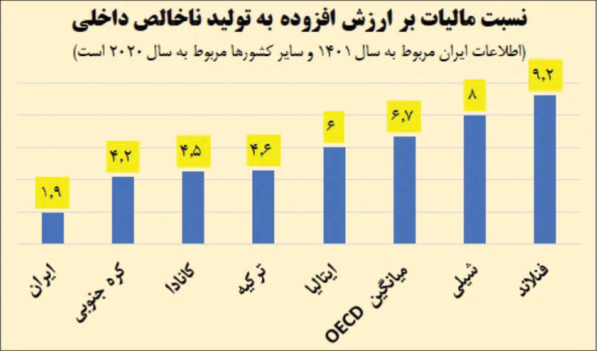 ۴ راهکار تحول مالیاتی در برنامه هفتم