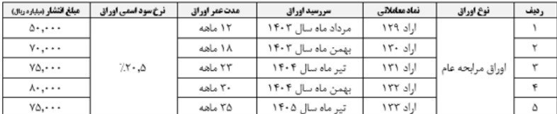 عرضه اوراق در سال ۱۴۰۲ کلید خورد/ انتشار ۳۵ هزار میلیارد تومان اوراق توسط دولت در مرداد + جدول