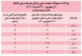 غفلت ۸۱ درصدی بانک‌ها در تأمین مالی مسکن