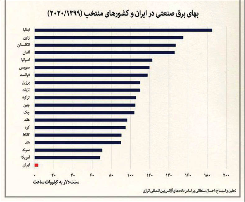 شرکت‌های بزرگ، از معافیت مالیاتی ۱۱۵ همت تا رانت‌های نجومی
