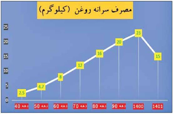 کاهش ۸ کیلوگرمی مصرف سرانه روغن