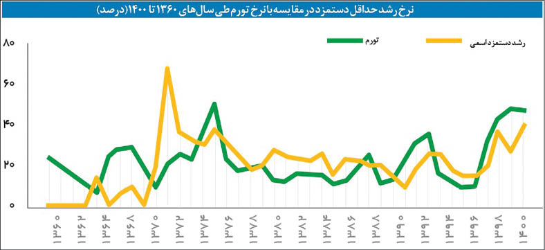 خطر عقب ماندگی حقوق از تورم