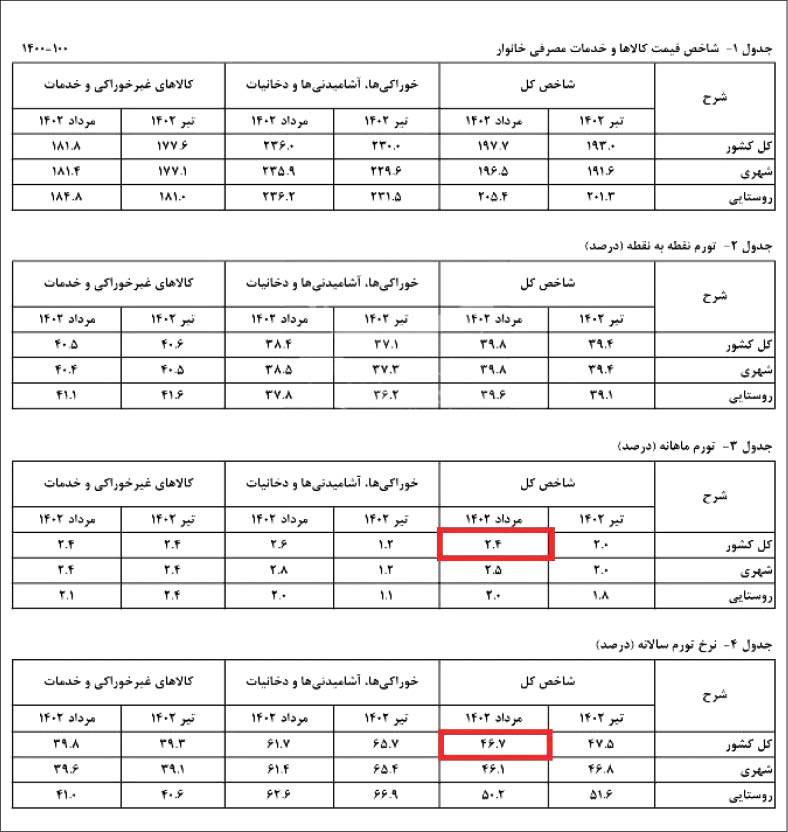 ایست به تورم نزولی