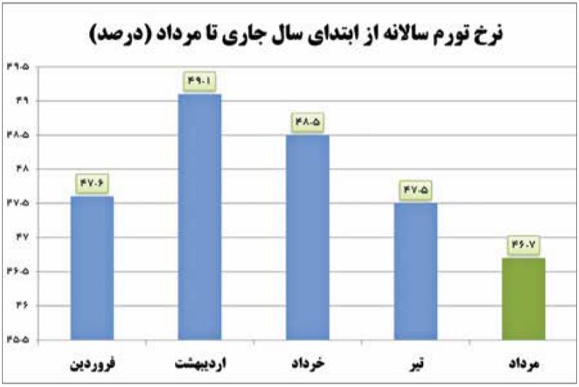 تورم در مردادماه به کمترین سطح سال ۱۴۰۲ رسید