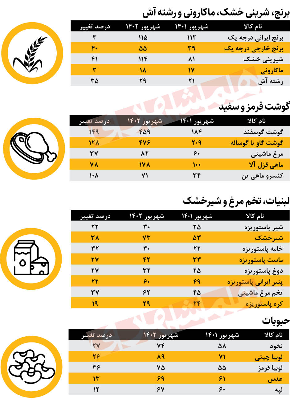 نبض قیمت خوراکی‌ها در پایان تابستان