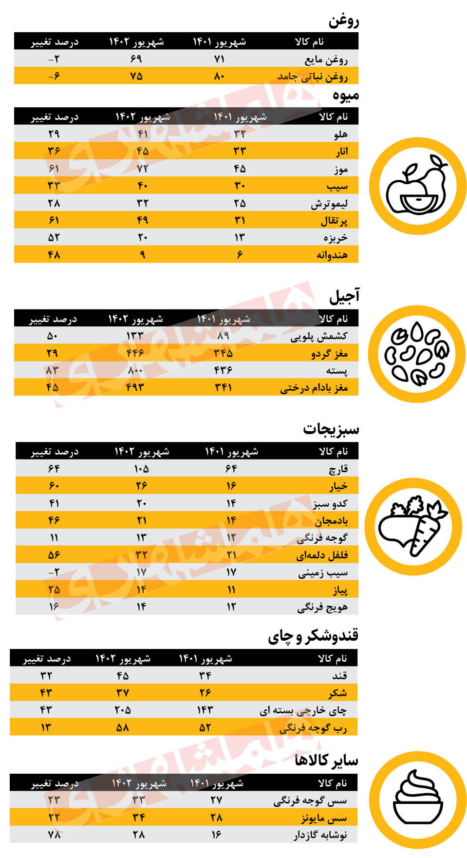 نبض قیمت خوراکی‌ها در پایان تابستان