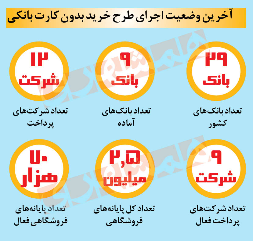 خرید با موبایل بدون کارت بانکی