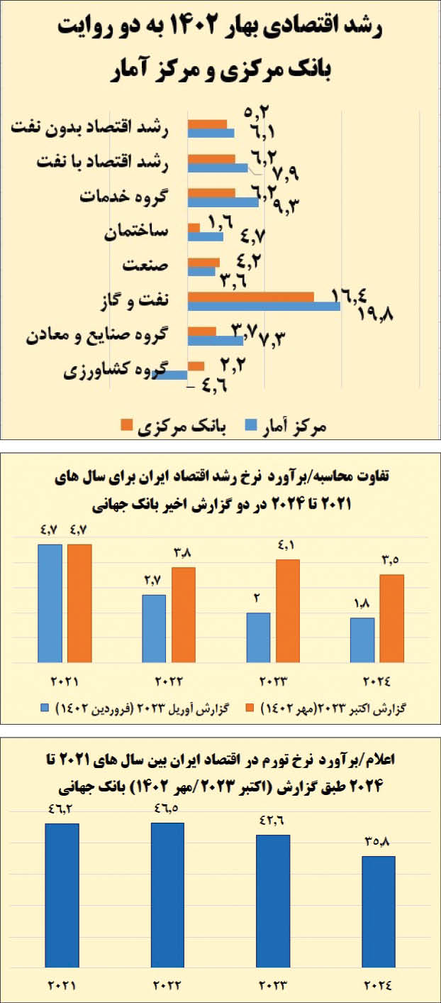 رشد مثبت و تورم نزولی ایران به روایت بانک جهانی