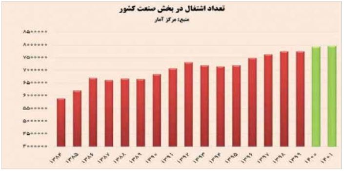 ثبت رقم ۸ میلیون شاغل صنعتی در سال ۱۴۰۱ برای نخستین‏ بار