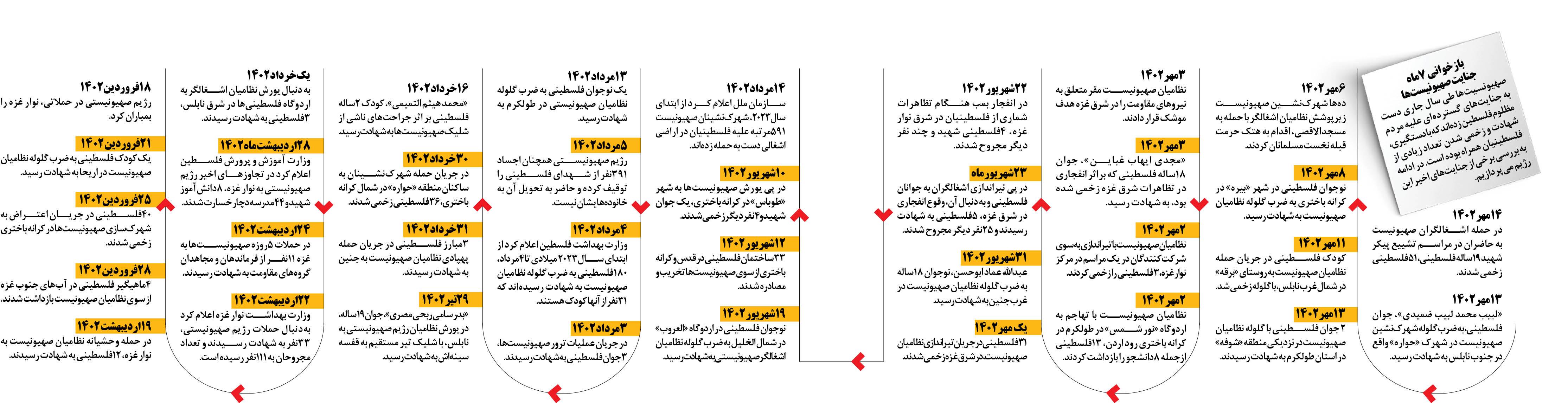 بازخوانی ۷ ماه جنایت صهیونیست‌ها