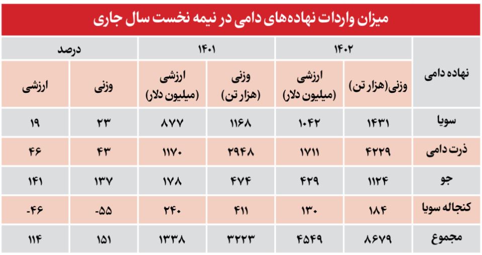 افزایش ۴۰ درصدی تأمین نهادههای دامی برای تنظیم بازار افزایش ۴۰ درصدی تأمین نهادههای دامی برای تنظیم بازار