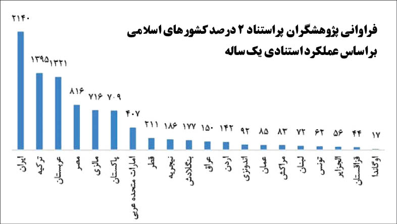 ایران؛ رتبه اول  دانشمندان پر استناد در جهان اسلام