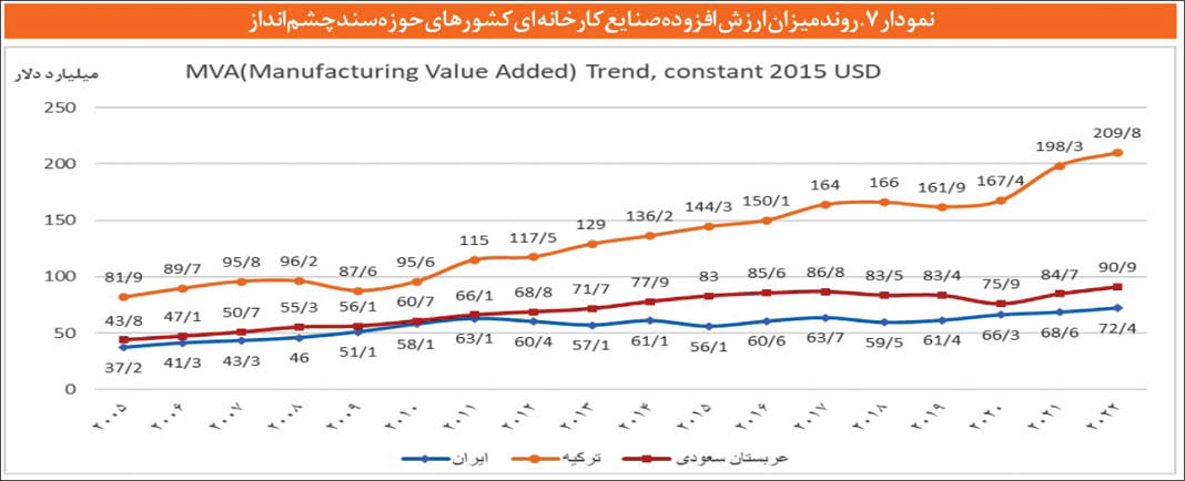 ترکیه، رقیب صنعتی دست نیافتنی!