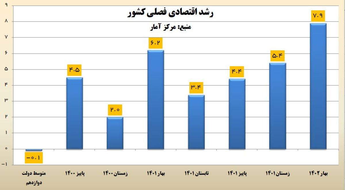 مرکز آمار: رشد اقتصادی به ۷.۹ درصد رسید/ دولت رئیسی رشد اقتصادی را ۲ برابر کرد